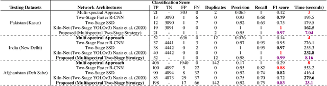 Figure 2 for Mitigating climate and health impact of small-scale kiln industry using multi-spectral classifier and deep learning