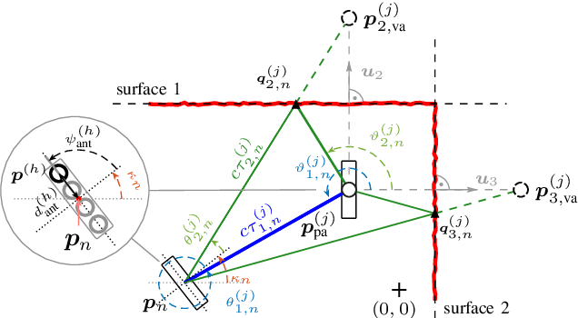 Figure 1 for MIMO Multipath-based SLAM for Non-Ideal Reflective Surfaces