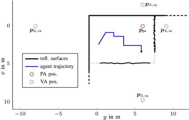 Figure 3 for MIMO Multipath-based SLAM for Non-Ideal Reflective Surfaces