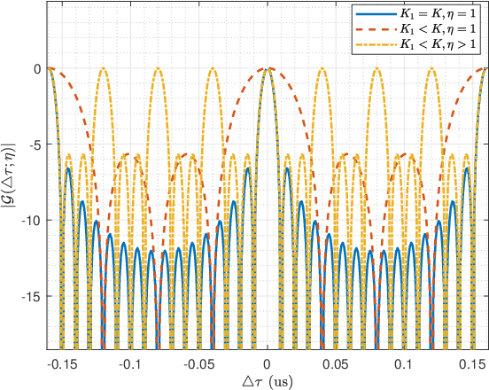 Figure 2 for Achieving Full-Bandwidth Sensing Performance with Partial Bandwidth Allocation for ISAC