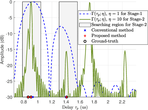 Figure 3 for Achieving Full-Bandwidth Sensing Performance with Partial Bandwidth Allocation for ISAC