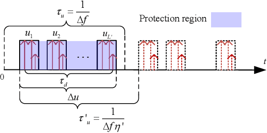 Figure 4 for Achieving Full-Bandwidth Sensing Performance with Partial Bandwidth Allocation for ISAC