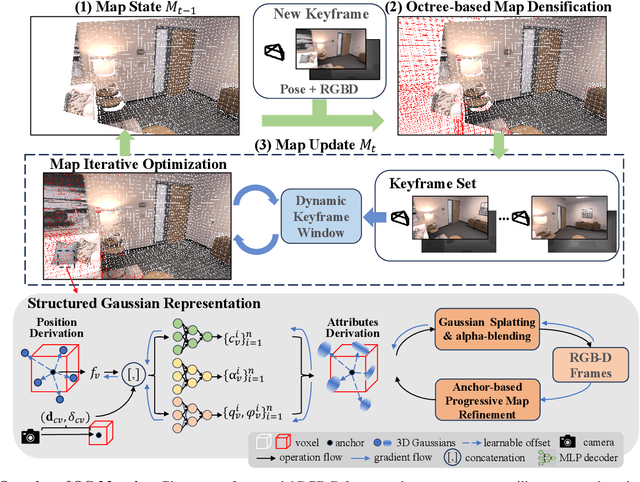 Figure 2 for OG-Mapping: Octree-based Structured 3D Gaussians for Online Dense Mapping