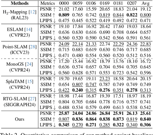 Figure 3 for OG-Mapping: Octree-based Structured 3D Gaussians for Online Dense Mapping