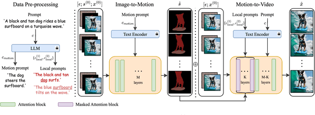 Figure 2 for Through-The-Mask: Mask-based Motion Trajectories for Image-to-Video Generation