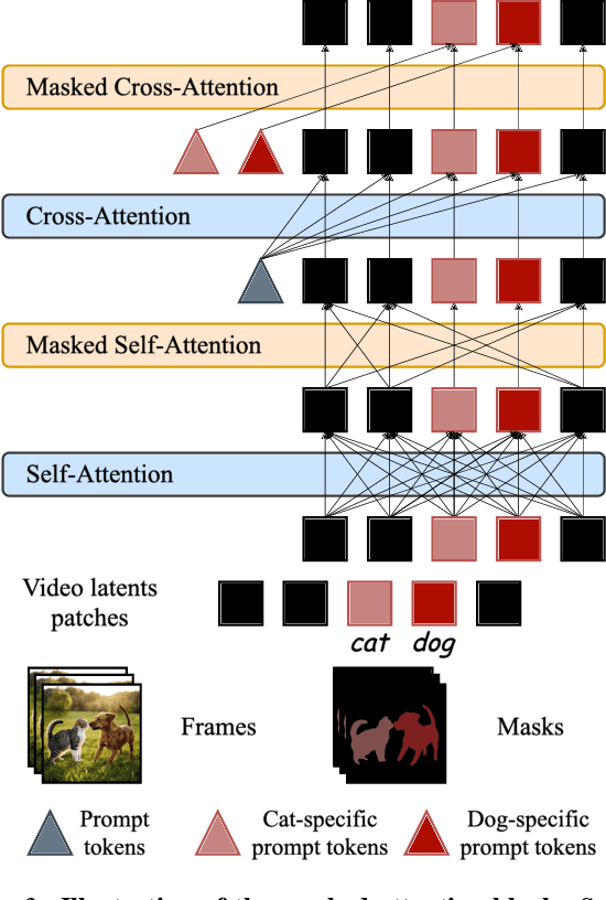 Figure 4 for Through-The-Mask: Mask-based Motion Trajectories for Image-to-Video Generation