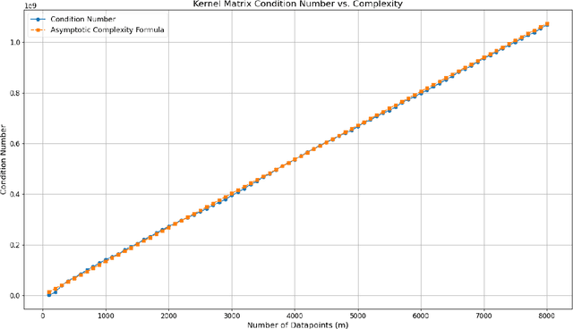 Figure 2 for Assessing Quantum Advantage for Gaussian Process Regression