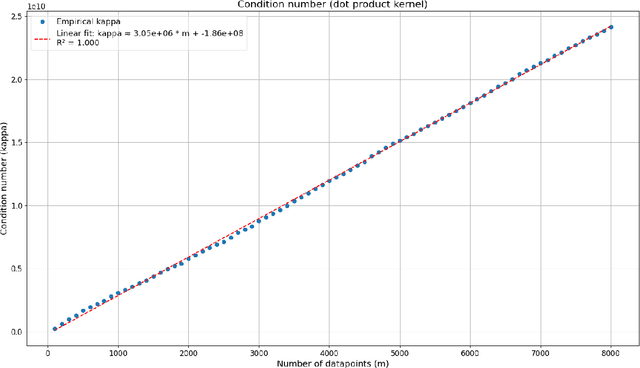 Figure 3 for Assessing Quantum Advantage for Gaussian Process Regression