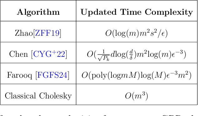 Figure 4 for Assessing Quantum Advantage for Gaussian Process Regression
