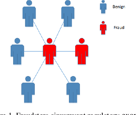 Figure 1 for Dynamic Fraud Detection: Integrating Reinforcement Learning into Graph Neural Networks