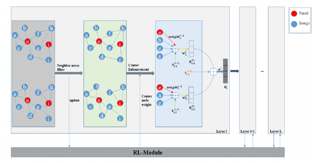 Figure 3 for Dynamic Fraud Detection: Integrating Reinforcement Learning into Graph Neural Networks