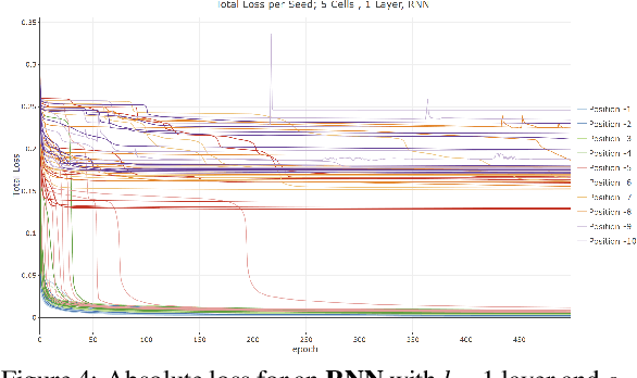 Figure 4 for Empirical Analysis of Limits for Memory Distance in Recurrent Neural Networks