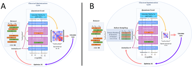 Figure 1 for Efficient Parameter Optimisation for Quantum Kernel Alignment: A Sub-sampling Approach in Variational Training