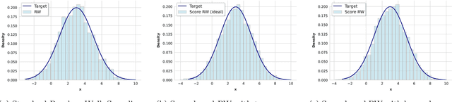 Figure 3 for Score-Based Metropolis-Hastings Algorithms