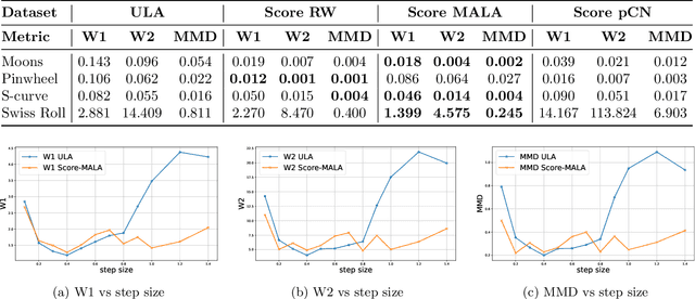 Figure 2 for Score-Based Metropolis-Hastings Algorithms