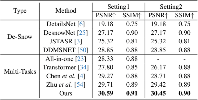 Figure 4 for Decoupling Degradation and Content Processing for Adverse Weather Image Restoration