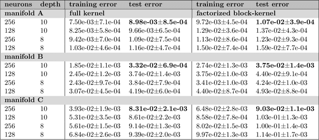 Figure 4 for Geometric Neural Operators (GNPs) for Data-Driven Deep Learning of Non-Euclidean Operators