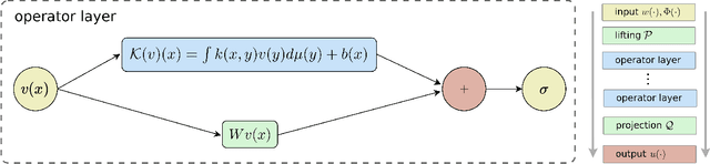 Figure 1 for Geometric Neural Operators (GNPs) for Data-Driven Deep Learning of Non-Euclidean Operators