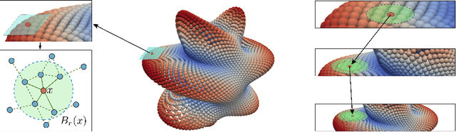 Figure 3 for Geometric Neural Operators (GNPs) for Data-Driven Deep Learning of Non-Euclidean Operators