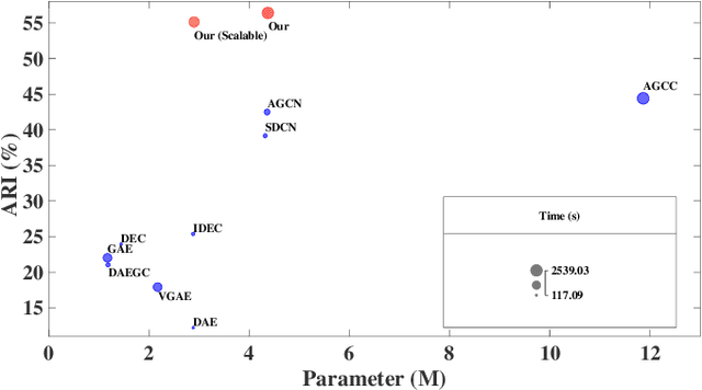 Figure 1 for Graph Augmentation Clustering Network
