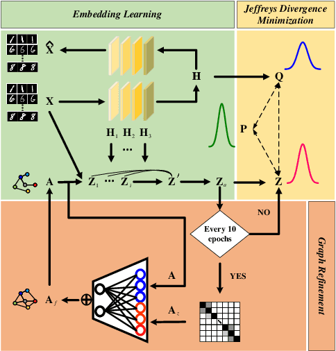 Figure 4 for Graph Augmentation Clustering Network