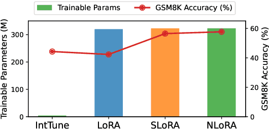 Figure 1 for NLoRA: Nyström-Initiated Low-Rank Adaptation for Large Language Models