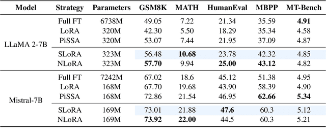 Figure 2 for NLoRA: Nyström-Initiated Low-Rank Adaptation for Large Language Models