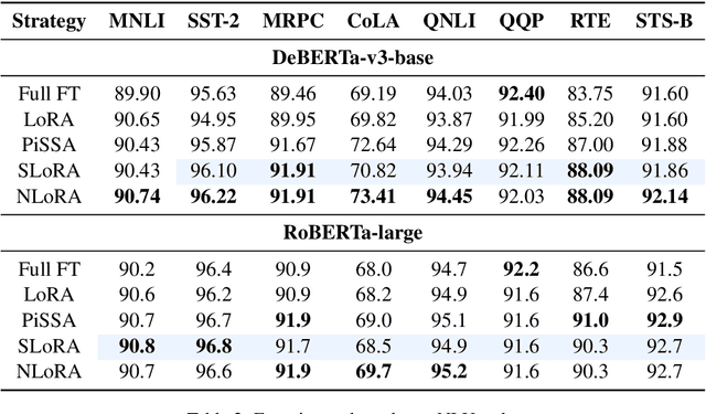 Figure 4 for NLoRA: Nyström-Initiated Low-Rank Adaptation for Large Language Models