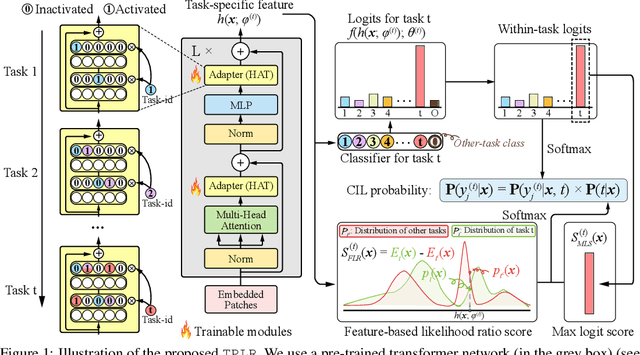 Figure 1 for Class Incremental Learning via Likelihood Ratio Based Task Prediction