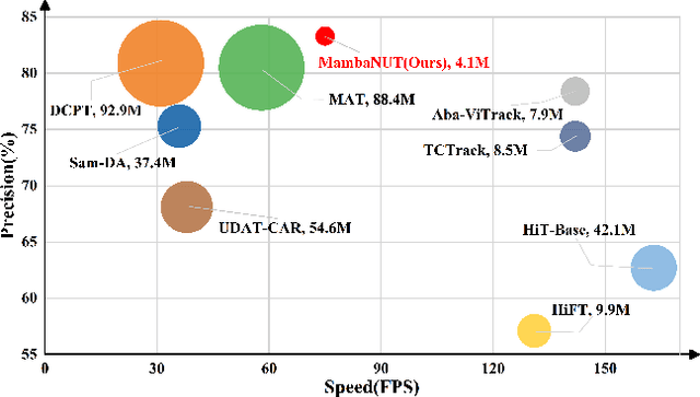 Figure 1 for MambaNUT: Nighttime UAV Tracking via Mamba and Adaptive Curriculum Learning