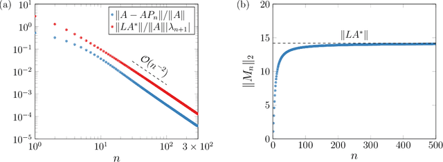 Figure 3 for Operator learning without the adjoint