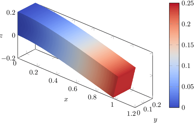 Figure 4 for Operator learning without the adjoint