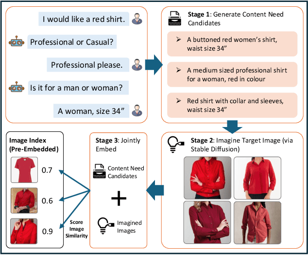 Figure 1 for Zero-Shot Interactive Text-to-Image Retrieval via Diffusion-Augmented Representations