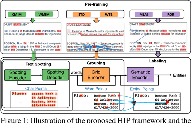 Figure 1 for HIP: Hierarchical Point Modeling and Pre-training for Visual Information Extraction