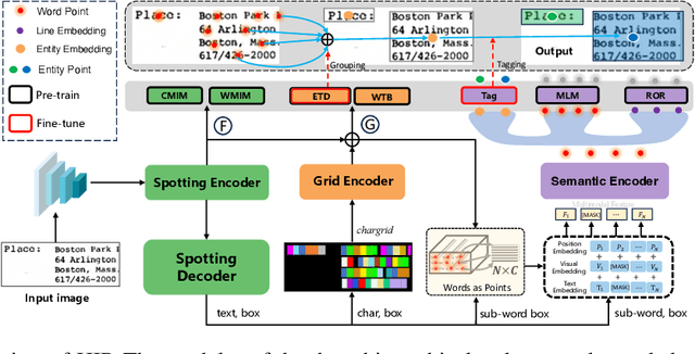 Figure 3 for HIP: Hierarchical Point Modeling and Pre-training for Visual Information Extraction