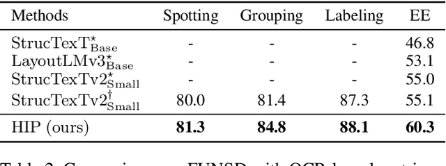 Figure 4 for HIP: Hierarchical Point Modeling and Pre-training for Visual Information Extraction