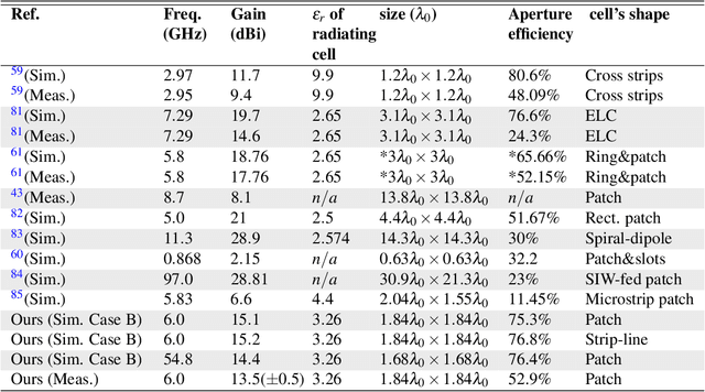 Figure 2 for Analysis, Design, and Fabrication of a High-Gain Low-Profile Metasurface Antenna Using Direct Feeding of Sievenpiper s HIS