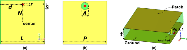 Figure 3 for Analysis, Design, and Fabrication of a High-Gain Low-Profile Metasurface Antenna Using Direct Feeding of Sievenpiper s HIS