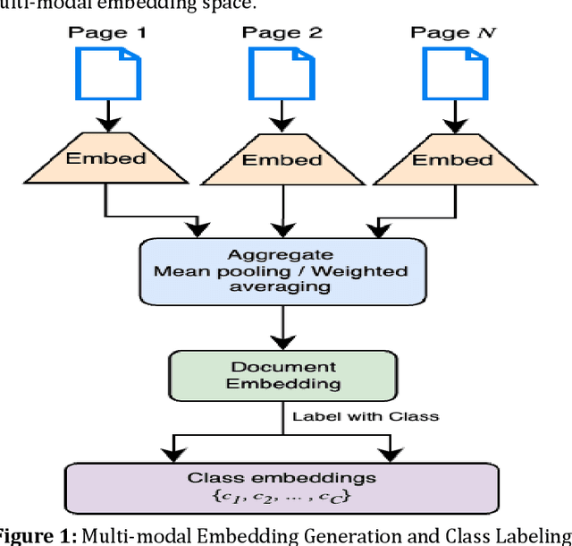Figure 1 for FinEmbedDiff: A Cost-Effective Approach of Classifying Financial Documents with Vector Sampling using Multi-modal Embedding Models