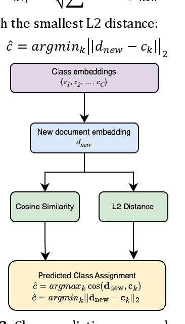 Figure 3 for FinEmbedDiff: A Cost-Effective Approach of Classifying Financial Documents with Vector Sampling using Multi-modal Embedding Models
