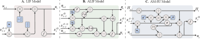 Figure 3 for Astrocyte-Enabled Advancements in Spiking Neural Networks for Large Language Modeling