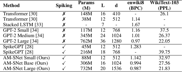 Figure 2 for Astrocyte-Enabled Advancements in Spiking Neural Networks for Large Language Modeling