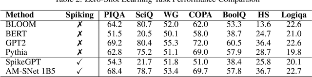 Figure 4 for Astrocyte-Enabled Advancements in Spiking Neural Networks for Large Language Modeling