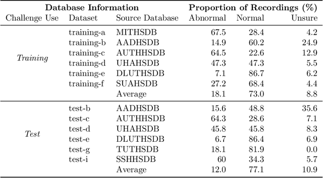 Figure 4 for Generative Deep Learning and Signal Processing for Data Augmentation of Cardiac Auscultation Signals: Improving Model Robustness Using Synthetic Audio