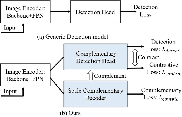 Figure 2 for SCLNet: A Scale-Robust Complementary Learning Network for Object Detection in UAV Images