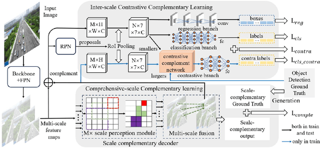 Figure 3 for SCLNet: A Scale-Robust Complementary Learning Network for Object Detection in UAV Images