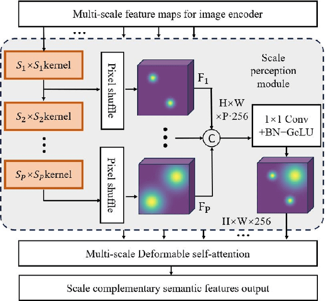 Figure 4 for SCLNet: A Scale-Robust Complementary Learning Network for Object Detection in UAV Images