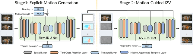 Figure 2 for Motion-I2V: Consistent and Controllable Image-to-Video Generation with Explicit Motion Modeling