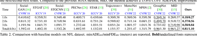 Figure 2 for Leapfrog Diffusion Model for Stochastic Trajectory Prediction