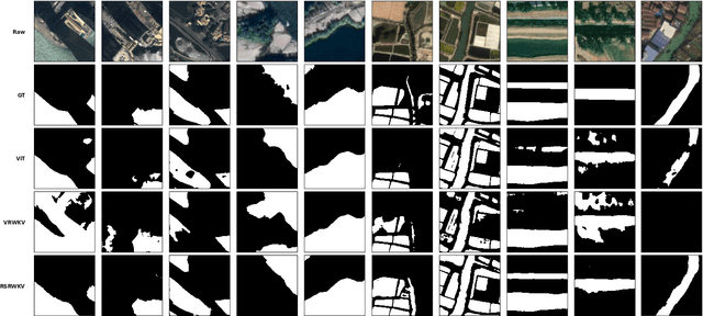 Figure 4 for RSRWKV: A Linear-Complexity 2D Attention Mechanism for Efficient Remote Sensing Vision Task